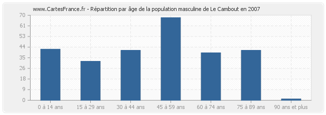 Répartition par âge de la population masculine de Le Cambout en 2007